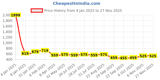 myntra.com NUSYL Boys Pack of 2 Printed T-shirts nusyl Price History Graph from 4 Jan 2025 to 26 Nov 2025