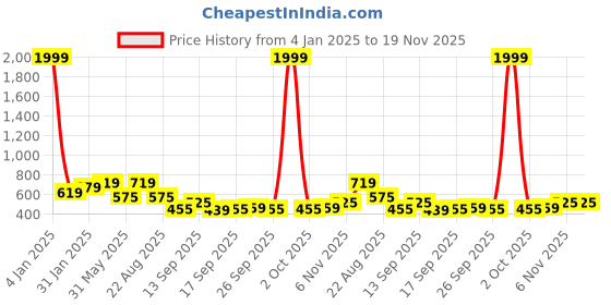 myntra.com NUSYL Boys Pack of 2 Printed T-shirts nusyl Price History Graph from 4 Jan 2025 to 19 Nov 2025