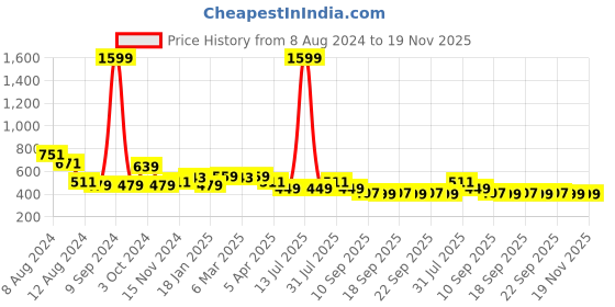 myntra.com NUSYL Boys Pack Of 2 Regular Fit T-shirt nusyl Price History Graph from 8 Aug 2024 to 18 Nov 2025