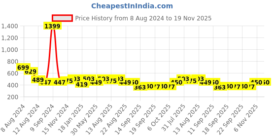 myntra.com NUSYL Boys Pack Of 2 Round Neck Drop Shoulder T-shirt nusyl Price History Graph from 8 Aug 2024 to 18 Nov 2025