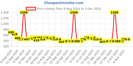 myntra.com NUSYL Boys Pack Of 2 Round Neck Regular Fit T-shirt nusyl Price History Graph from 8 Aug 2024 to 5 Dec 2025