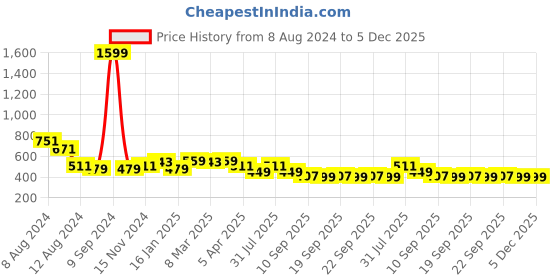 myntra.com NUSYL Boys Pack Of 2 Round Neck Regular Fit T-shirt nusyl Price History Graph from 8 Aug 2024 to 5 Dec 2025
