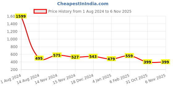myntra.com NUSYL Boys Pack of 2 Round Neck Short Sleeves Cotton T-shirt nusyl Price History Graph from 1 Aug 2024 to 3 Nov 2025