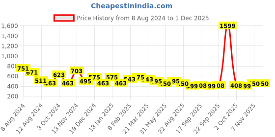 myntra.com NUSYL Boys Pack of 2 Solid T-shirts nusyl Price History Graph from 8 Aug 2024 to 30 Nov 2025