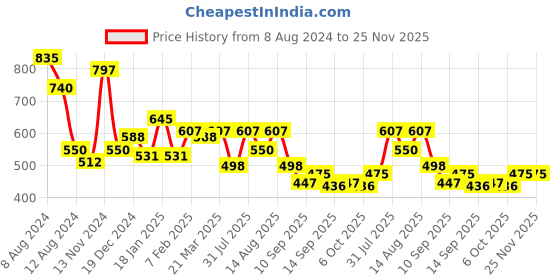 myntra.com NUSYL Boys Pack of 2 Solid T-shirts nusyl Price History Graph from 8 Aug 2024 to 24 Nov 2025