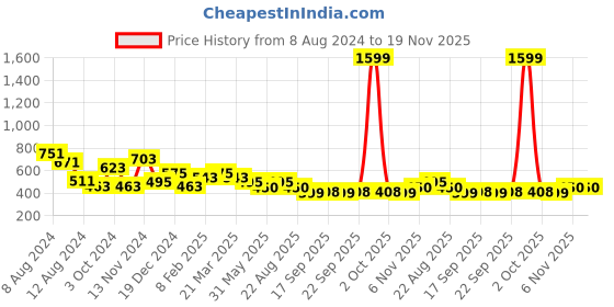 myntra.com NUSYL Boys Pack of 2 Solid T-shirts nusyl Price History Graph from 8 Aug 2024 to 18 Nov 2025