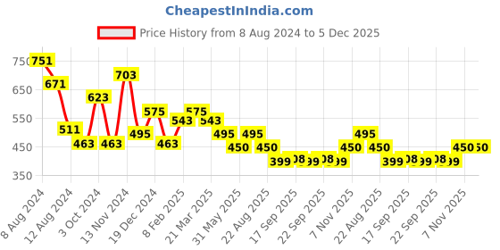 myntra.com NUSYL Boys Pack of 2 Solid T-shirts nusyl Price History Graph from 8 Aug 2024 to 4 Dec 2025