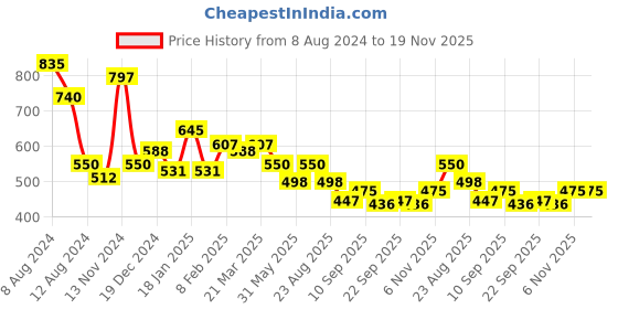 myntra.com NUSYL Boys Pack of 2 Solid T-shirts nusyl Price History Graph from 8 Aug 2024 to 18 Nov 2025