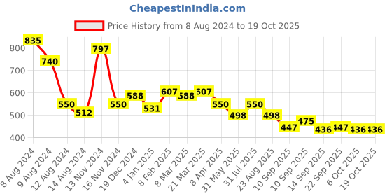myntra.com NUSYL Boys Pack of 2 Solid T-shirts nusyl Price History Graph from 8 Aug 2024 to 18 Oct 2025