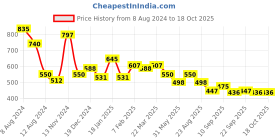 myntra.com NUSYL Boys Pack of 2 Solid T-shirts nusyl Price History Graph from 8 Aug 2024 to 17 Oct 2025