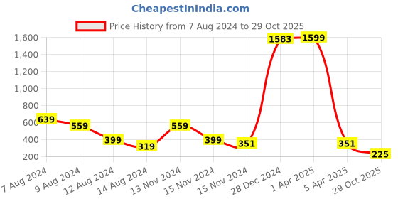 myntra.com NUSYL Boys Pack Of 2 Tie and Dye Cotton T-shirt nusyl Price History Graph from 7 Aug 2024 to 29 Oct 2025