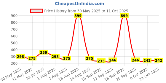 myntra.com NUSYL Boys Pack Of 3 Alien Face Printed Cotton Basic Briefs NUBCBRFPO3.0136 nusyl Price History Graph from 30 May 2025 to 11 Oct 2025