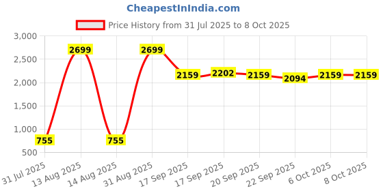 myntra.com NUSYL Boys Pack Of 3 Basketball & Text Printed T-shirts nusyl Price History Graph from 31 Jul 2025 to 8 Oct 2025