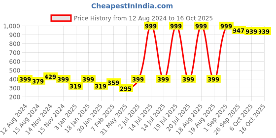 myntra.com NUSYL Boys Pack of 3 Blue,White,Grey Printed Briefs nusyl Price History Graph from 12 Aug 2024 to 15 Oct 2025