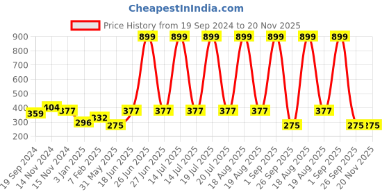 myntra.com NUSYL Boys Pack Of 3 Blue,Yellow,White Printed Briefs nusyl Price History Graph from 19 Sep 2024 to 19 Nov 2025