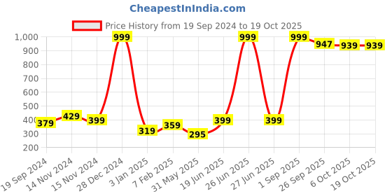 myntra.com NUSYL Boys Pack of 3 Blue,Yellow,White Printed Briefs nusyl Price History Graph from 19 Sep 2024 to 17 Oct 2025