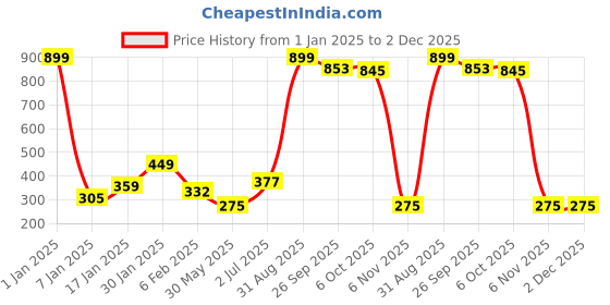 myntra.com NUSYL Boys Pack Of 3 Cars Printed Pure Cotton Basic Briefs NUBCBRFPO3.0108 nusyl Price History Graph from 1 Jan 2025 to 2 Dec 2025