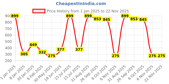 myntra.com NUSYL Boys Pack Of 3 Cartoon Printed Cotton Basic Briefs NUBCBRFPO3.0110 nusyl Price History Graph from 1 Jan 2025 to 22 Nov 2025