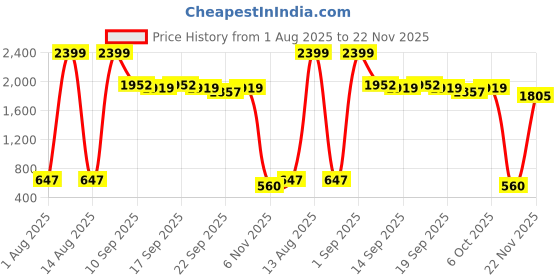 myntra.com NUSYL Boys Pack Of 3 Cotton Printed T-shirt nusyl Price History Graph from 1 Aug 2025 to 22 Nov 2025