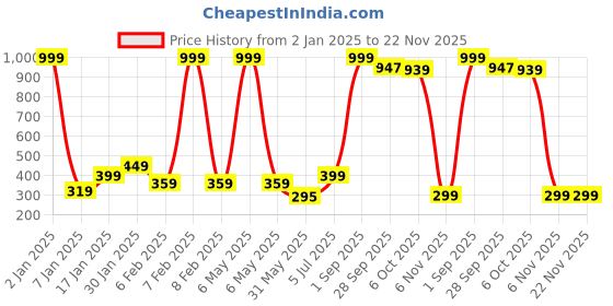 myntra.com NUSYL Boys Pack Of 3 Graphic Print Ribbed Cotton Briefs NUBCBRFPO3.0069 nusyl Price History Graph from 2 Jan 2025 to 22 Nov 2025