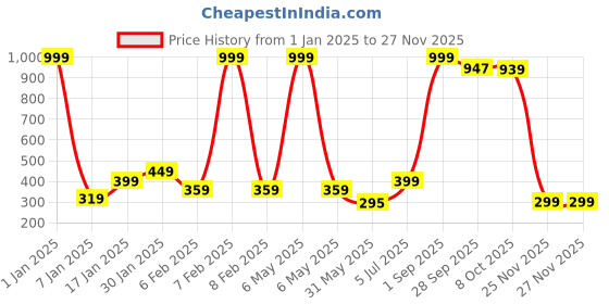 myntra.com NUSYL Boys Pack Of 3 Graphic Print Ribbed Cotton Briefs NUBCBRFPO3.0073 nusyl Price History Graph from 1 Jan 2025 to 25 Nov 2025