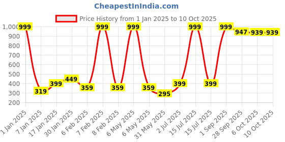myntra.com NUSYL Boys Pack Of 3 Graphic Print Ribbed Cotton Briefs NUBCBRFPO3.0084 nusyl Price History Graph from 1 Jan 2025 to 10 Oct 2025