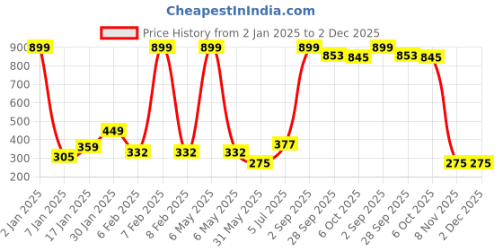 myntra.com NUSYL Boys Pack Of 3 Graphic Print Ribbed Cotton Briefs NUBCBRFPO3.0085 nusyl Price History Graph from 2 Jan 2025 to 2 Dec 2025