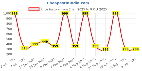 myntra.com NUSYL Boys Pack of 3 Graphic Printed Cotton Basic Briefs nusyl Price History Graph from 2 Jan 2025 to 9 Oct 2025