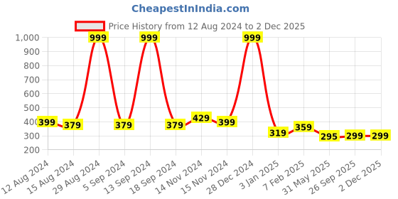myntra.com NUSYL Boys Pack Of 3 Graphic Printed Pure Cotton Basic Briefs nusyl Price History Graph from 12 Aug 2024 to 2 Dec 2025