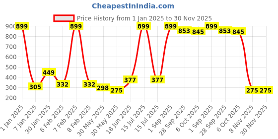 myntra.com NUSYL Boys Pack Of 3 Graphic Printed Pure Cotton Basic Briefs NUBCBRFPO3.0066 nusyl Price History Graph from 1 Jan 2025 to 30 Nov 2025
