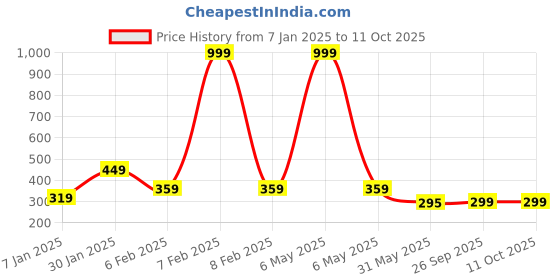 myntra.com NUSYL Boys Pack Of 3 Graphic Printed Pure Cotton Basic Briefs NUBCBRFPO3.0068 nusyl Price History Graph from 7 Jan 2025 to 11 Oct 2025