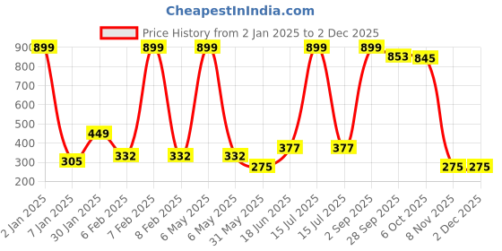 myntra.com NUSYL Boys Pack Of 3 Graphic Printed Pure Cotton Basic Briefs NUBCBRFPO3.0072 nusyl Price History Graph from 2 Jan 2025 to 30 Nov 2025