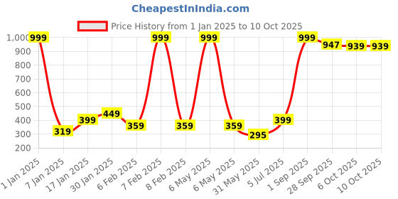 myntra.com NUSYL Boys Pack Of 3 Graphic Printed Pure Cotton Basic Briefs NUBCBRFPO3.0085 nusyl Price History Graph from 1 Jan 2025 to 9 Oct 2025