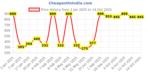 myntra.com NUSYL Boys Pack Of 3 Graphic Printed Pure Cotton Basic Briefs NUBCBRFPO3.0086 nusyl Price History Graph from 2 Jan 2025 to 14 Oct 2025