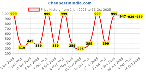 myntra.com NUSYL Boys Pack of 3 Graphic Printed Pure Cotton Ribbed Briefs NUBCBRFPO3.0066 nusyl Price History Graph from 1 Jan 2025 to 16 Oct 2025