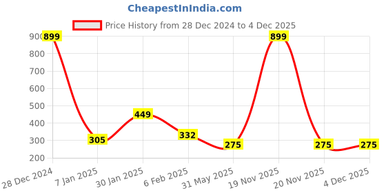 myntra.com NUSYL Boys Pack Of 3 Graphic Printed Ribbed Pure Cotton Briefs NUBCBRFPO3.0077 nusyl Price History Graph from 28 Dec 2024 to 4 Dec 2025