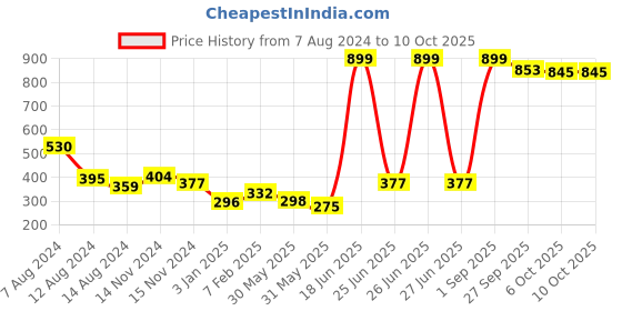 myntra.com NUSYL Boys Pack of 3 Grey  Blue,White  Printed Briefs nusyl Price History Graph from 7 Aug 2024 to 10 Oct 2025