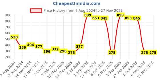myntra.com NUSYL Boys Pack of 3 Grey, Red & Royal Blue Printed Briefs nusyl Price History Graph from 7 Aug 2024 to 27 Nov 2025
