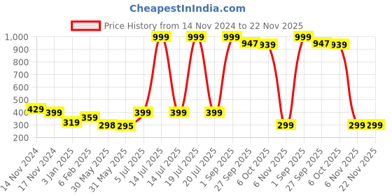 myntra.com NUSYL Boys Pack of 3 Grey, Red, Royal Blue Printed Briefs nusyl Price History Graph from 14 Nov 2024 to 22 Nov 2025