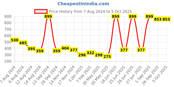 myntra.com NUSYL Boys Pack Of 3 Grey, White, Red Printed Briefs nusyl Price History Graph from 7 Aug 2024 to 4 Oct 2025