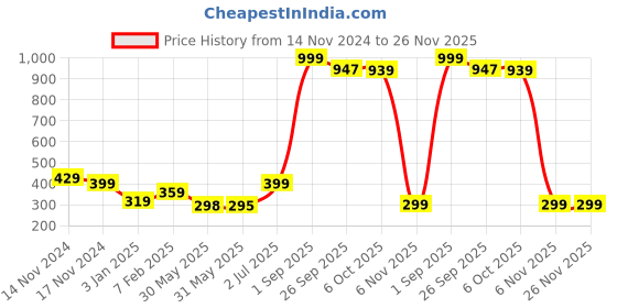 myntra.com NUSYL Boys Pack Of 3 Grey, Yellow & Royal Blue Printed Briefs nusyl Price History Graph from 14 Nov 2024 to 26 Nov 2025