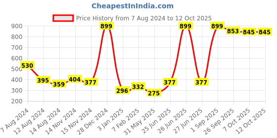 myntra.com NUSYL Boys Pack of 3 Grey,White,Blue Printed Briefs nusyl Price History Graph from 7 Aug 2024 to 11 Oct 2025