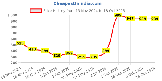 myntra.com NUSYL Boys Pack of 3 Grey,White,Red Printed Briefs nusyl Price History Graph from 13 Nov 2024 to 18 Oct 2025