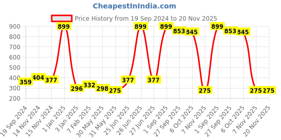 myntra.com NUSYL Boys Pack of 3 Grey,Yellow,Blue Printed Briefs nusyl Price History Graph from 19 Sep 2024 to 20 Nov 2025