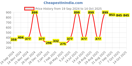 myntra.com NUSYL Boys Pack of 3 Printed Basic Briefs nusyl Price History Graph from 19 Sep 2024 to 13 Oct 2025