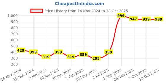 myntra.com NUSYL Boys Pack of 3 Printed Basic Briefs NUBCBRFPO3.0032 nusyl Price History Graph from 14 Nov 2024 to 18 Oct 2025
