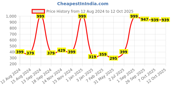 myntra.com NUSYL Boys Pack of 3 Printed Basic Briefs NUBCBRFPO3.0041 nusyl Price History Graph from 12 Aug 2024 to 12 Oct 2025