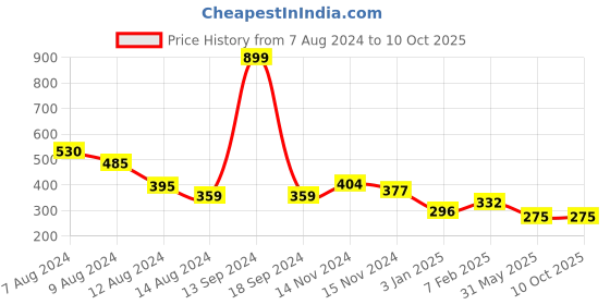 myntra.com NUSYL Boys Pack of 3 Printed Briefs nusyl Price History Graph from 7 Aug 2024 to 8 Oct 2025