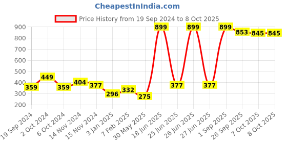 myntra.com NUSYL Boys Pack of 3 Printed Briefs nusyl Price History Graph from 19 Sep 2024 to 7 Oct 2025