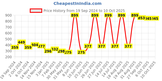 myntra.com NUSYL Boys Pack of 3 Printed Briefs nusyl Price History Graph from 19 Sep 2024 to 10 Oct 2025